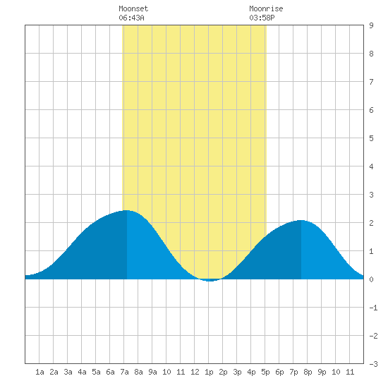 Montauk Point Light tide chart for Saturday, February 4, 2023