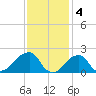 Montauk Point Light tide chart for Saturday, February 4, 2023