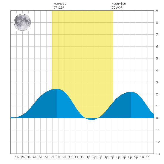 Montauk Point Light tide chart for Sunday, February 5, 2023