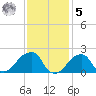Montauk Point Light tide chart for Sunday, February 5, 2023