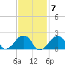 Montauk Point Light tide chart for Tuesday, February 7, 2023