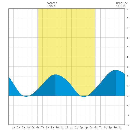 Montauk Point Light tide chart for Saturday, March 11, 2023