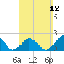 Montauk Point Light tide chart for Sunday, March 12, 2023
