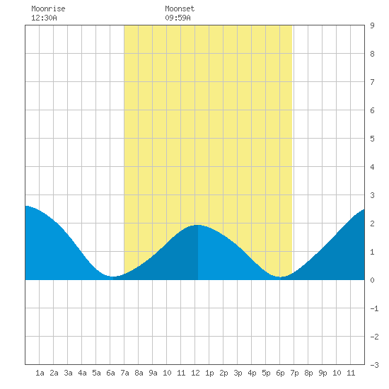 Montauk Point Light tide chart for Monday, March 13, 2023