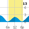 Montauk Point Light tide chart for Monday, March 13, 2023