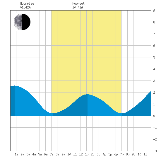 Montauk Point Light tide chart for Tuesday, March 14, 2023