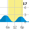 Montauk Point Light tide chart for Friday, March 17, 2023