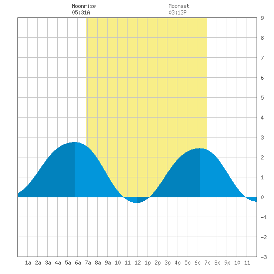 Montauk Point Light tide chart for Saturday, March 18, 2023