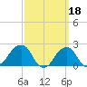 Montauk Point Light tide chart for Saturday, March 18, 2023