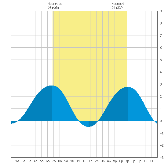 Montauk Point Light tide chart for Sunday, March 19, 2023