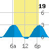 Montauk Point Light tide chart for Sunday, March 19, 2023