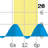 Montauk Point Light tide chart for Monday, March 20, 2023