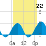 Montauk Point Light tide chart for Wednesday, March 22, 2023
