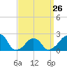Montauk Point Light tide chart for Sunday, March 26, 2023