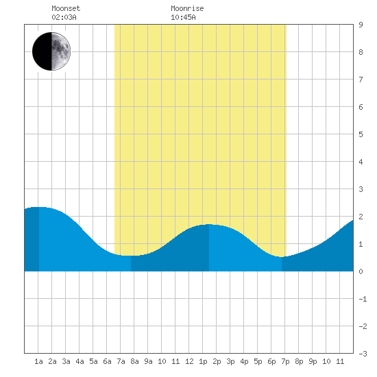 Montauk Point Light tide chart for Tuesday, March 28, 2023