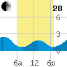 Montauk Point Light tide chart for Tuesday, March 28, 2023