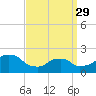 Montauk Point Light tide chart for Wednesday, March 29, 2023