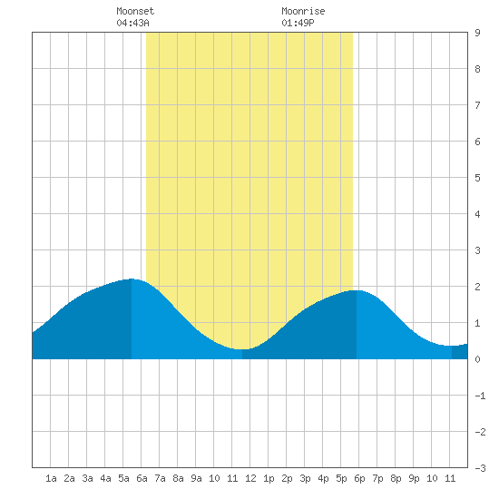 Montauk Point Light tide chart for Friday, March 3, 2023