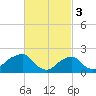 Montauk Point Light tide chart for Friday, March 3, 2023