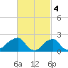 Montauk Point Light tide chart for Saturday, March 4, 2023