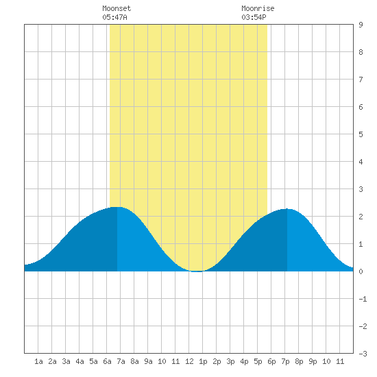 Montauk Point Light tide chart for Sunday, March 5, 2023