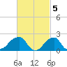 Montauk Point Light tide chart for Sunday, March 5, 2023