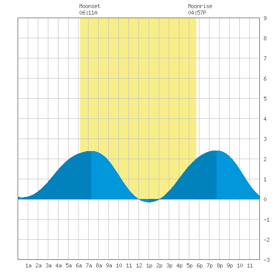 Montauk Point Light tide chart for Monday, March 6, 2023