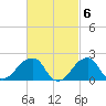 Montauk Point Light tide chart for Monday, March 6, 2023