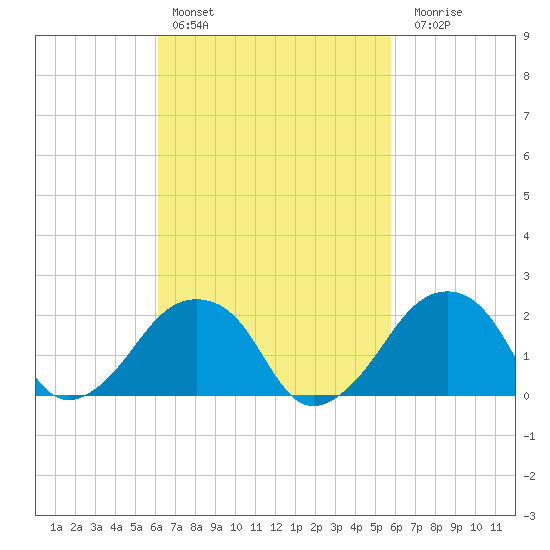 Montauk Point Light tide chart for Wednesday, March 8, 2023