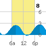 Montauk Point Light tide chart for Wednesday, March 8, 2023