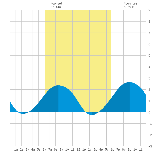 Montauk Point Light tide chart for Thursday, March 9, 2023