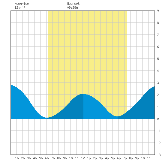 Montauk Point Light tide chart for Tuesday, April 11, 2023