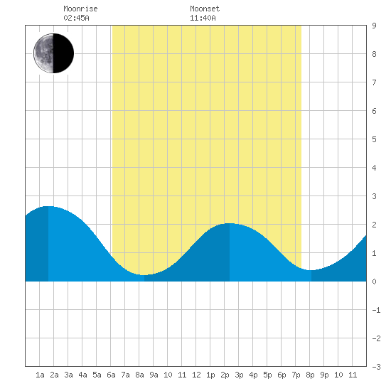 Montauk Point Light tide chart for Thursday, April 13, 2023