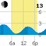 Montauk Point Light tide chart for Thursday, April 13, 2023