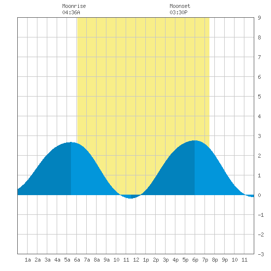 Montauk Point Light tide chart for Sunday, April 16, 2023
