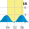 Montauk Point Light tide chart for Sunday, April 16, 2023