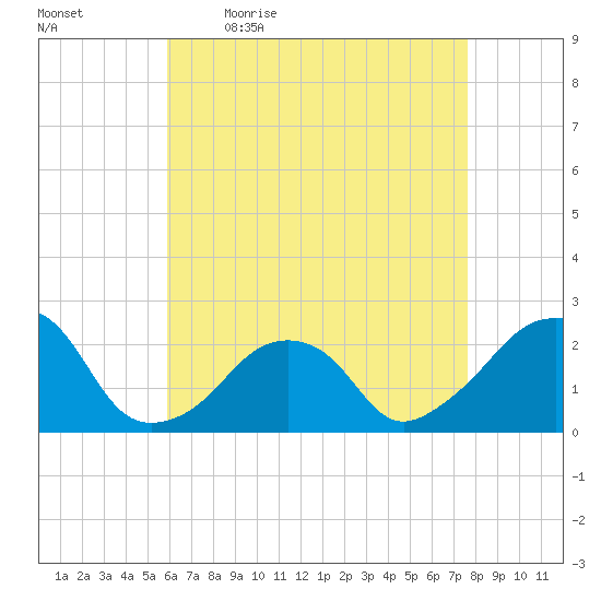Montauk Point Light tide chart for Monday, April 24, 2023