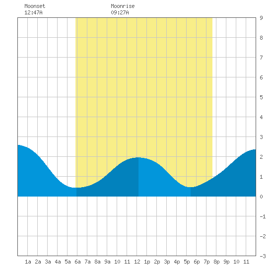 Montauk Point Light tide chart for Tuesday, April 25, 2023