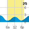 Montauk Point Light tide chart for Tuesday, April 25, 2023