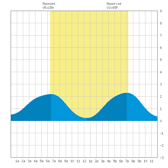 Montauk Point Light tide chart for Sunday, April 2, 2023