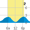 Montauk Point Light tide chart for Sunday, April 2, 2023