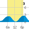 Montauk Point Light tide chart for Monday, April 3, 2023
