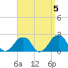 Montauk Point Light tide chart for Wednesday, April 5, 2023