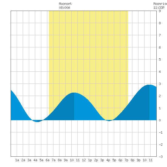 Montauk Point Light tide chart for Sunday, April 9, 2023