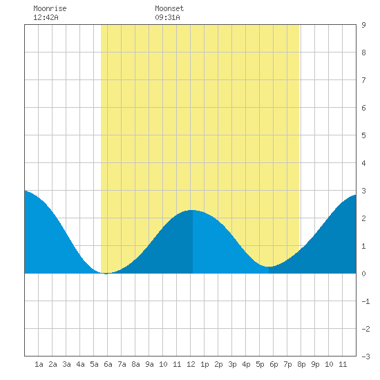 Montauk Point Light tide chart for Wednesday, May 10, 2023