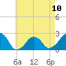 Montauk Point Light tide chart for Wednesday, May 10, 2023