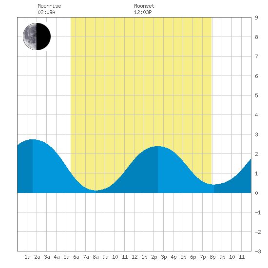 Montauk Point Light tide chart for Friday, May 12, 2023