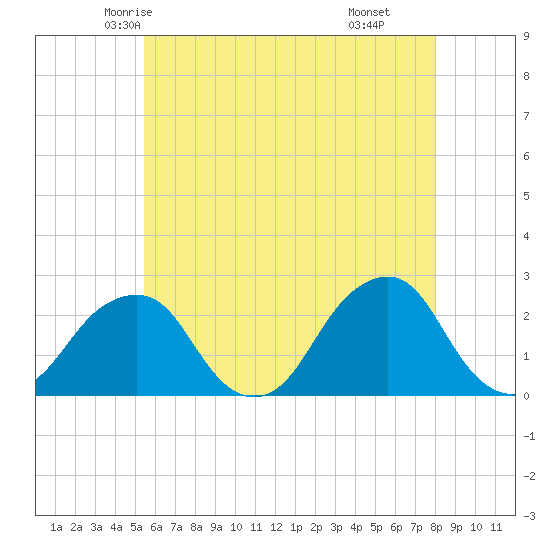 Montauk Point Light tide chart for Monday, May 15, 2023