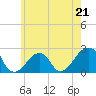 Montauk Point Light tide chart for Sunday, May 21, 2023