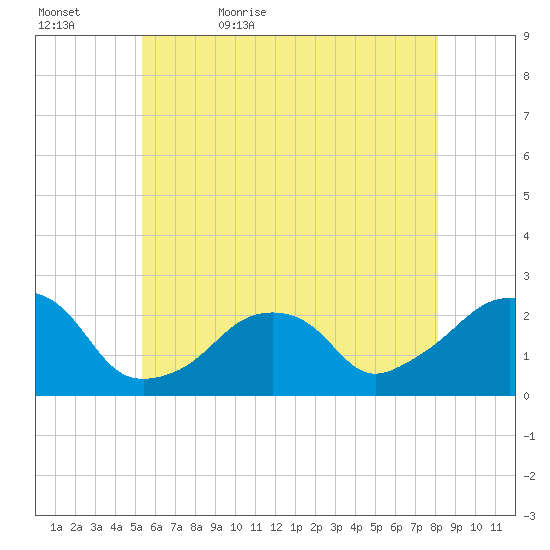 Montauk Point Light tide chart for Wednesday, May 24, 2023